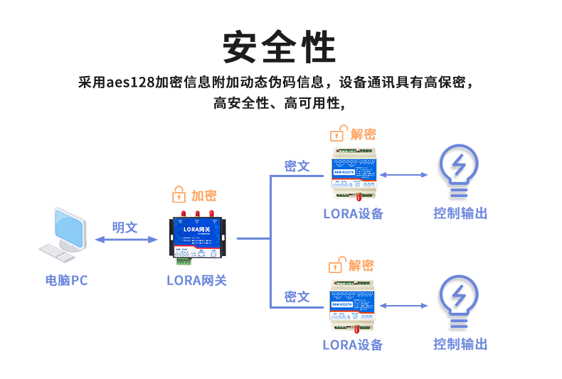 LoRa0222  LoRa無(wú)線控制模塊安全性