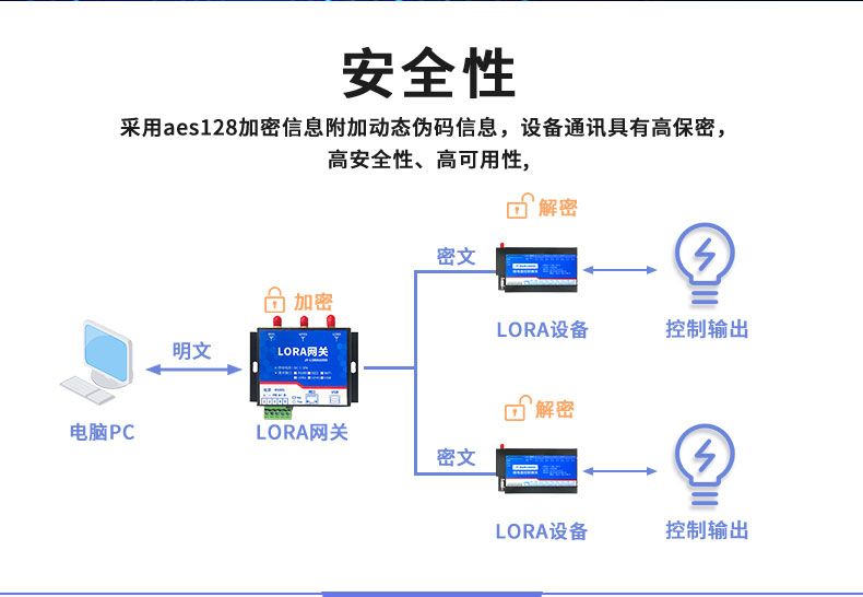 LoRa1600D LoRa無線控制模塊安全性