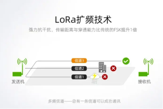 lora擴頻技術(shù)