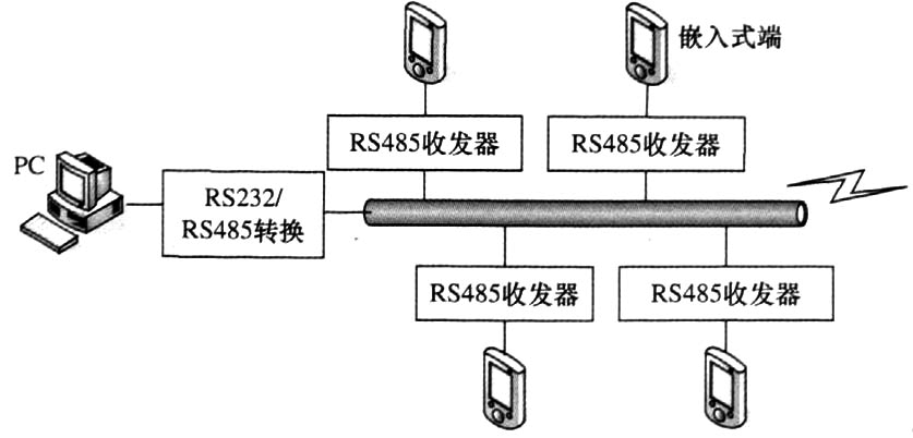 RS485通訊示意圖