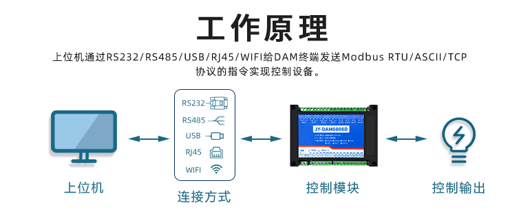 MODBUS協(xié)議通訊原理