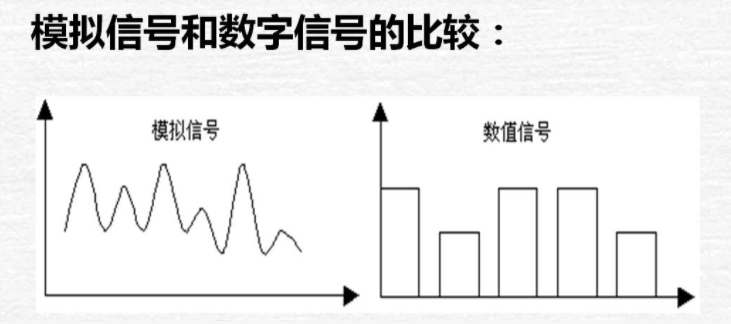 模擬信號與數(shù)字信號的對比