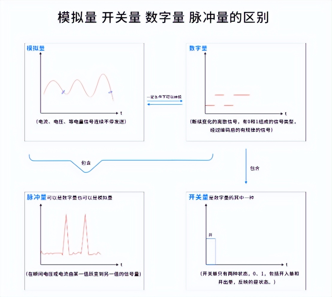 模擬量、開關(guān)量、數(shù)字量、脈沖量的區(qū)別