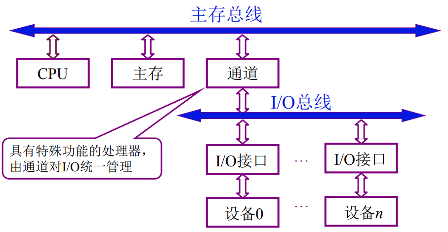 I/O系統(tǒng)通過通道和主存總線關聯(lián)