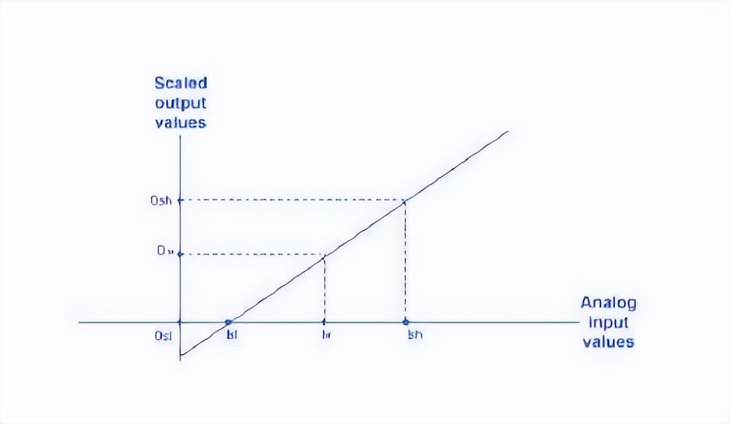 我們的模擬量輸出量程，對應(yīng)的是執(zhí)行器的行程