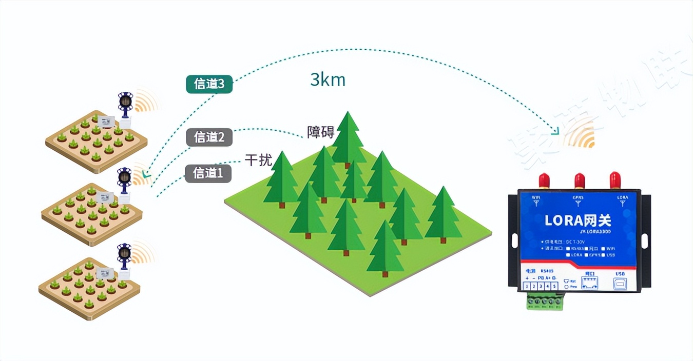 LORA技術(shù)通訊傳輸數(shù)據(jù)，通訊距離達(dá)3KM