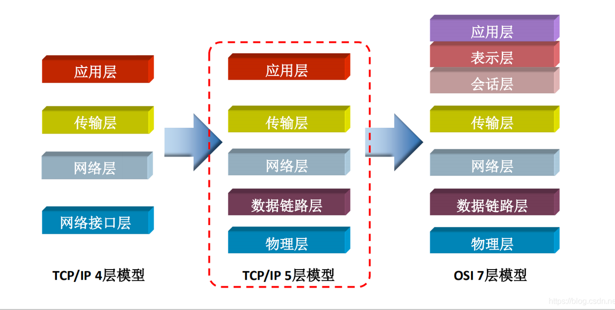 TCP / IP模型中的層被分配了各種任務(wù)，分配了協(xié)議