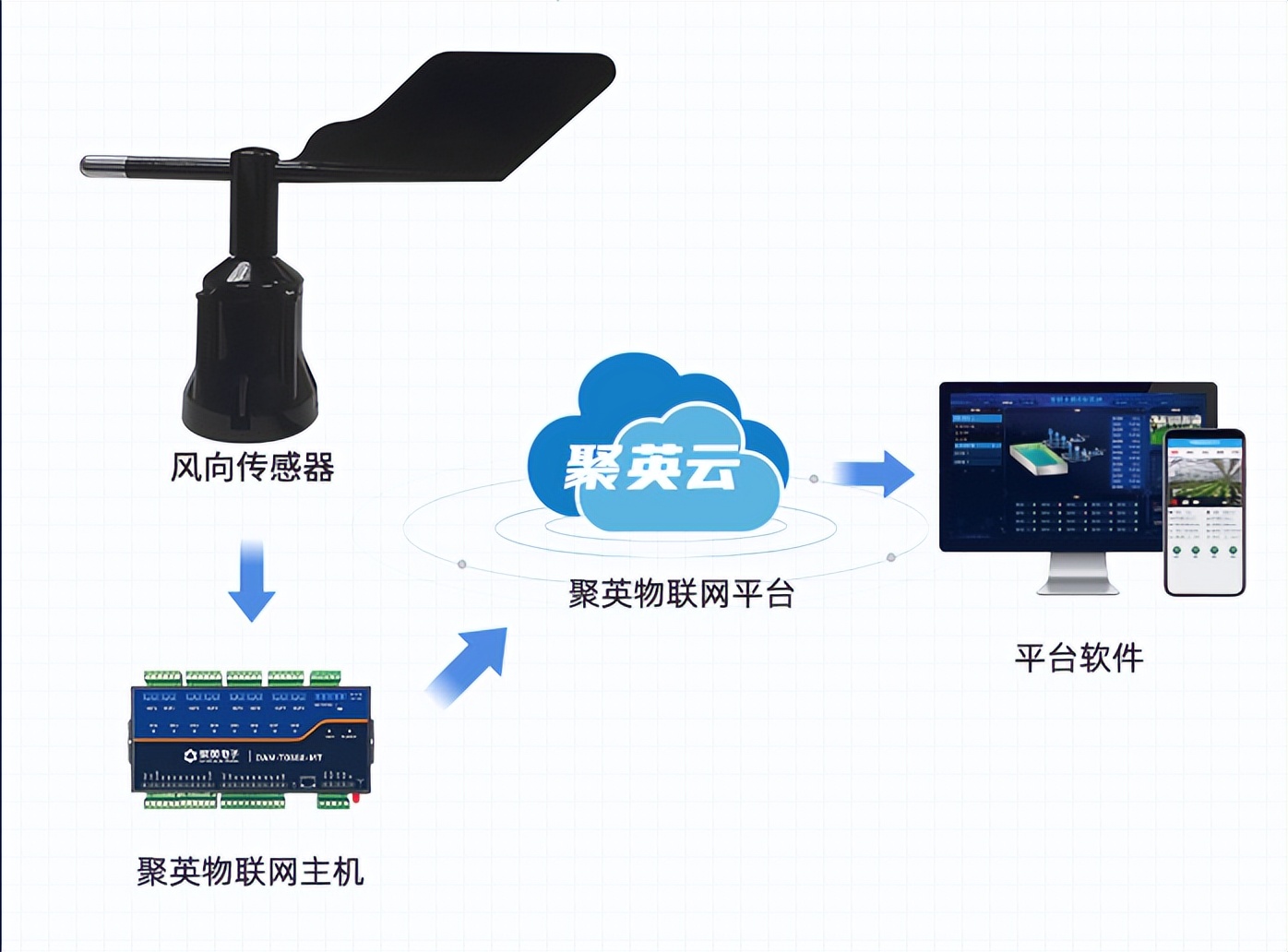 風(fēng)向傳感器配合聚英物聯(lián)網(wǎng)主機(jī)，準(zhǔn)確輸出相應(yīng)的風(fēng)向信息