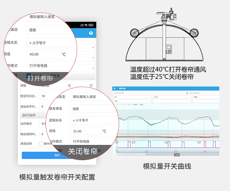 云平臺組態(tài)場景、自動控制