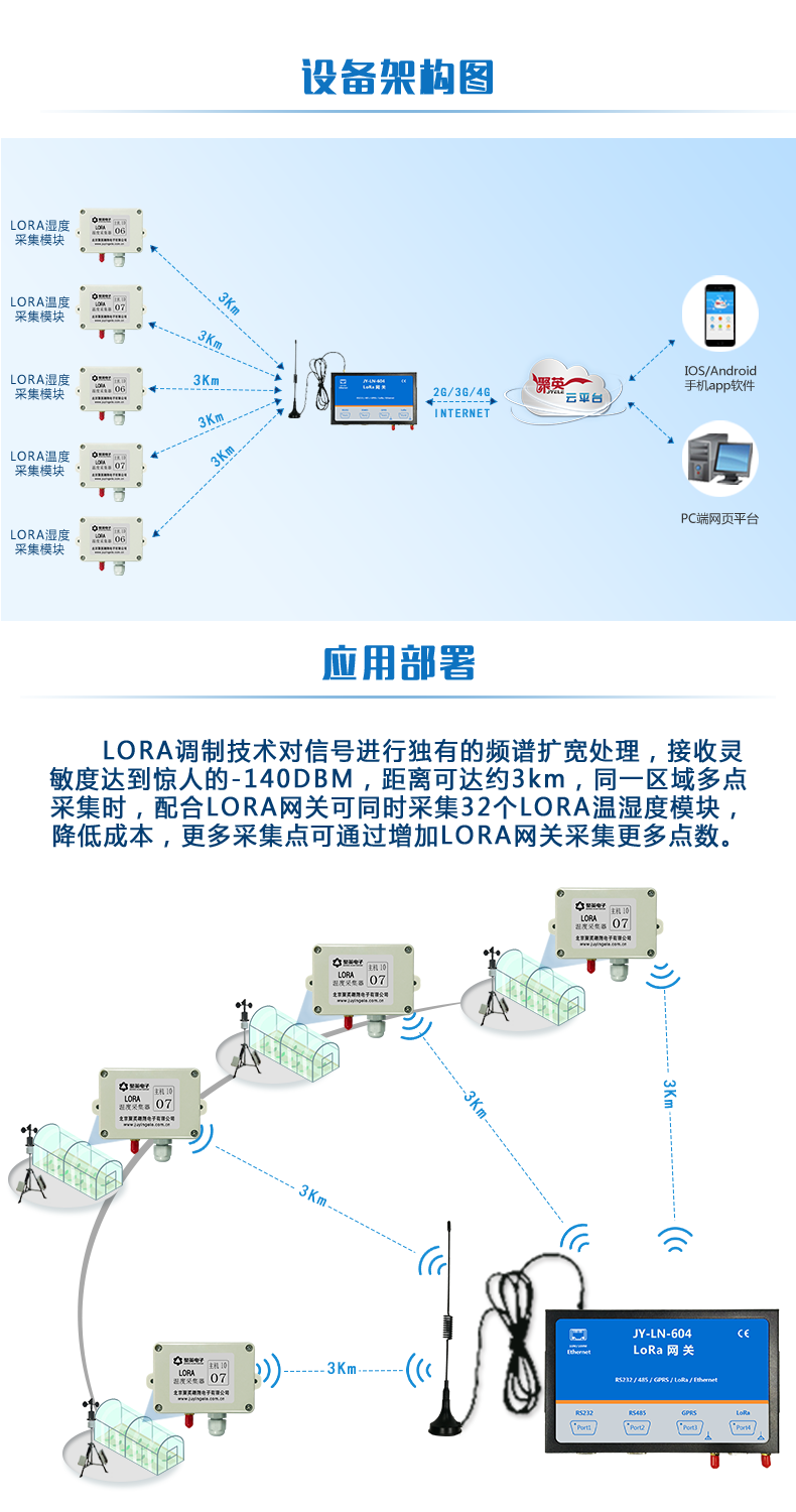 lora系列溫度/濕度采集模塊設備架構圖