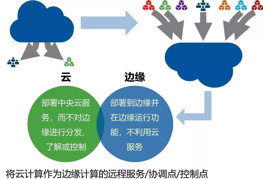 將云計(jì)算作為邊緣計(jì)算的遠(yuǎn)程服務(wù)/協(xié)調(diào)點(diǎn)/控制點(diǎn) 將云計(jì)算作為邊緣計(jì)算的遠(yuǎn)程服務(wù)/協(xié)調(diào)點(diǎn)/控制點(diǎn)