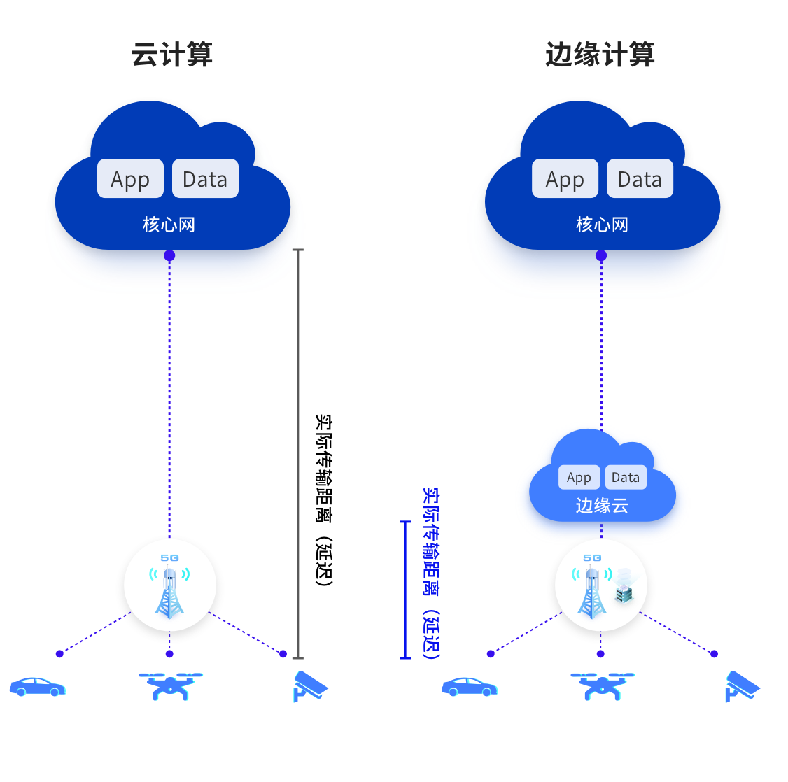 邊緣計(jì)算與云計(jì)算，兩者的概念定義上不同