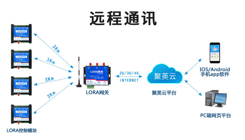 LoRa無(wú)線通訊技術(shù),LORA控制模塊