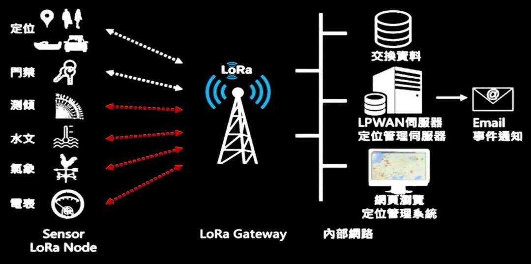 物聯(lián)網(wǎng)的無線通信技術(shù)-LORA 無線通訊