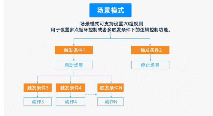 70 條規(guī)則