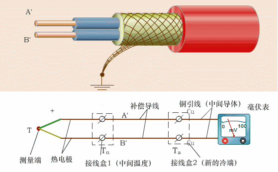 溫度變送器方式