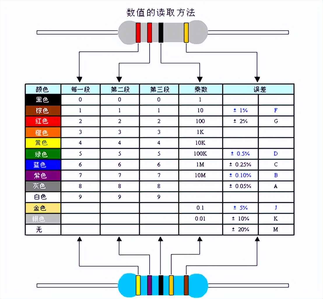 五色環(huán)電阻(精密電阻)電阻的色標位置和倍率關(guān)系