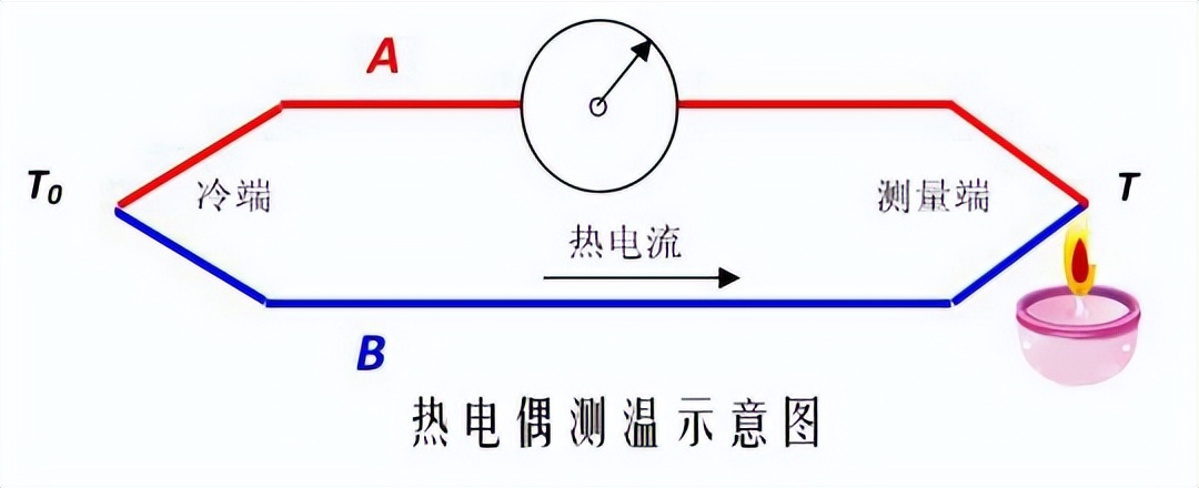 K型熱電偶測(cè)溫示意圖