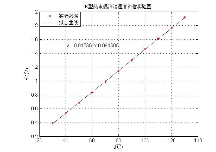 K型熱電偶冷端溫度補償實驗圖