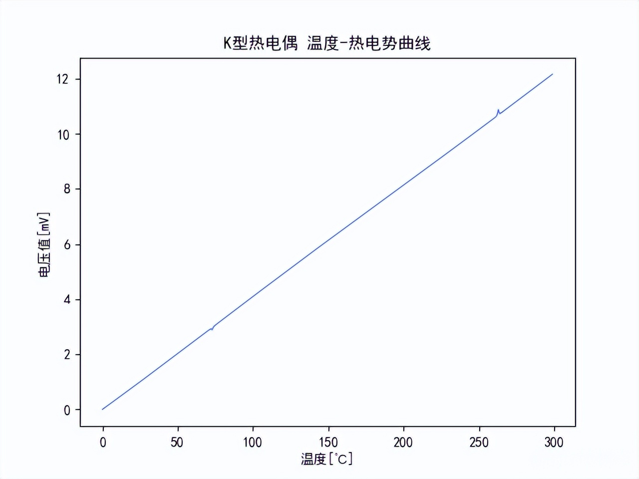 K型熱電偶，溫度熱電勢曲線