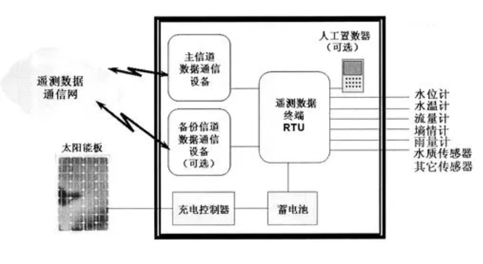 RTU模式Modbus串行鏈路通信