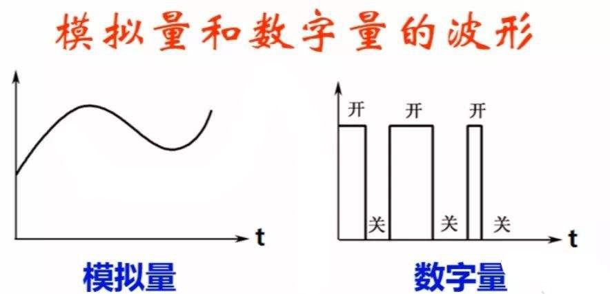 　模擬量和數(shù)字量的波形