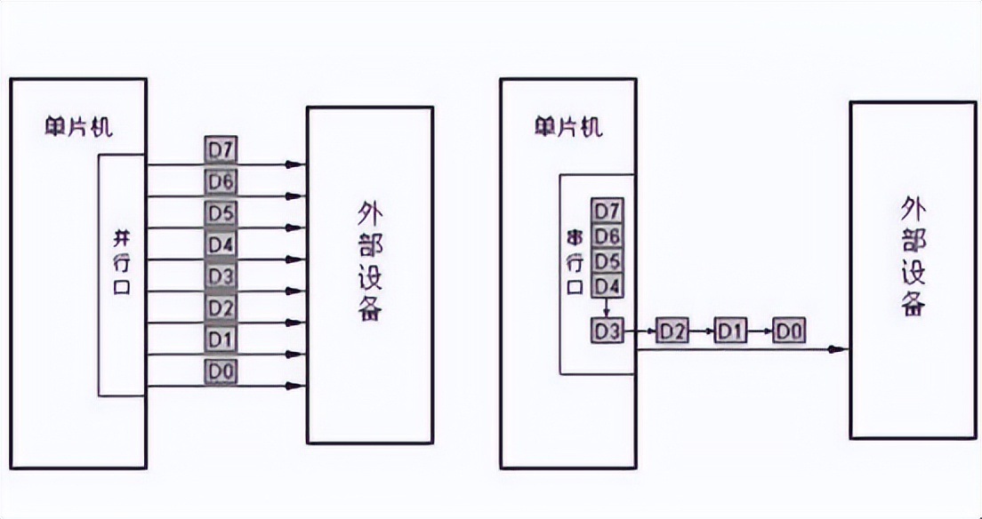 并行通信和串行通信的區(qū)別和優(yōu)缺點