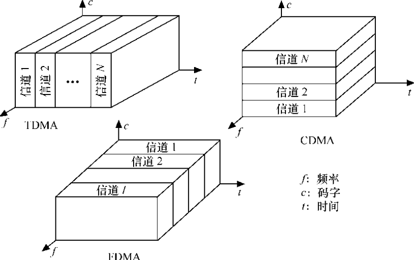 碼分多址技術(shù)的原理是基于擴頻技術(shù)