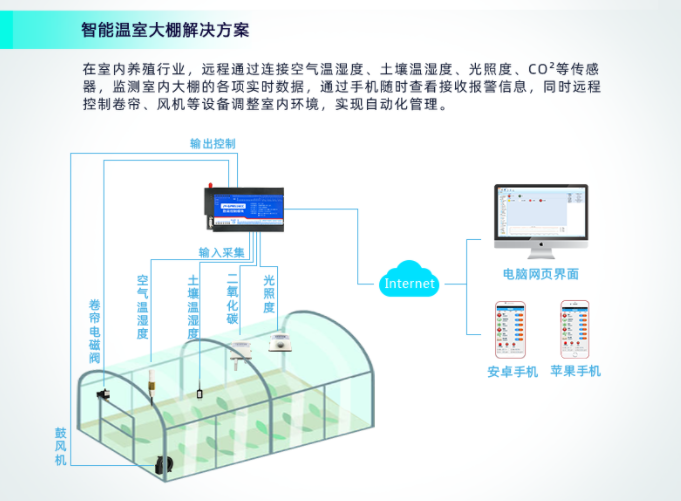 PLC在智能農(nóng)業(yè)方向能實現(xiàn)遠程數(shù)據(jù)采集、自助控制