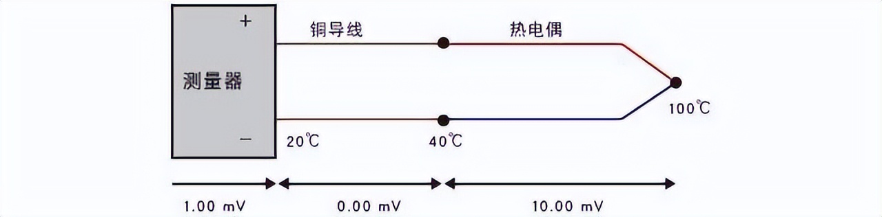 進(jìn)行正常熱電偶測(cè)量的狀態(tài)