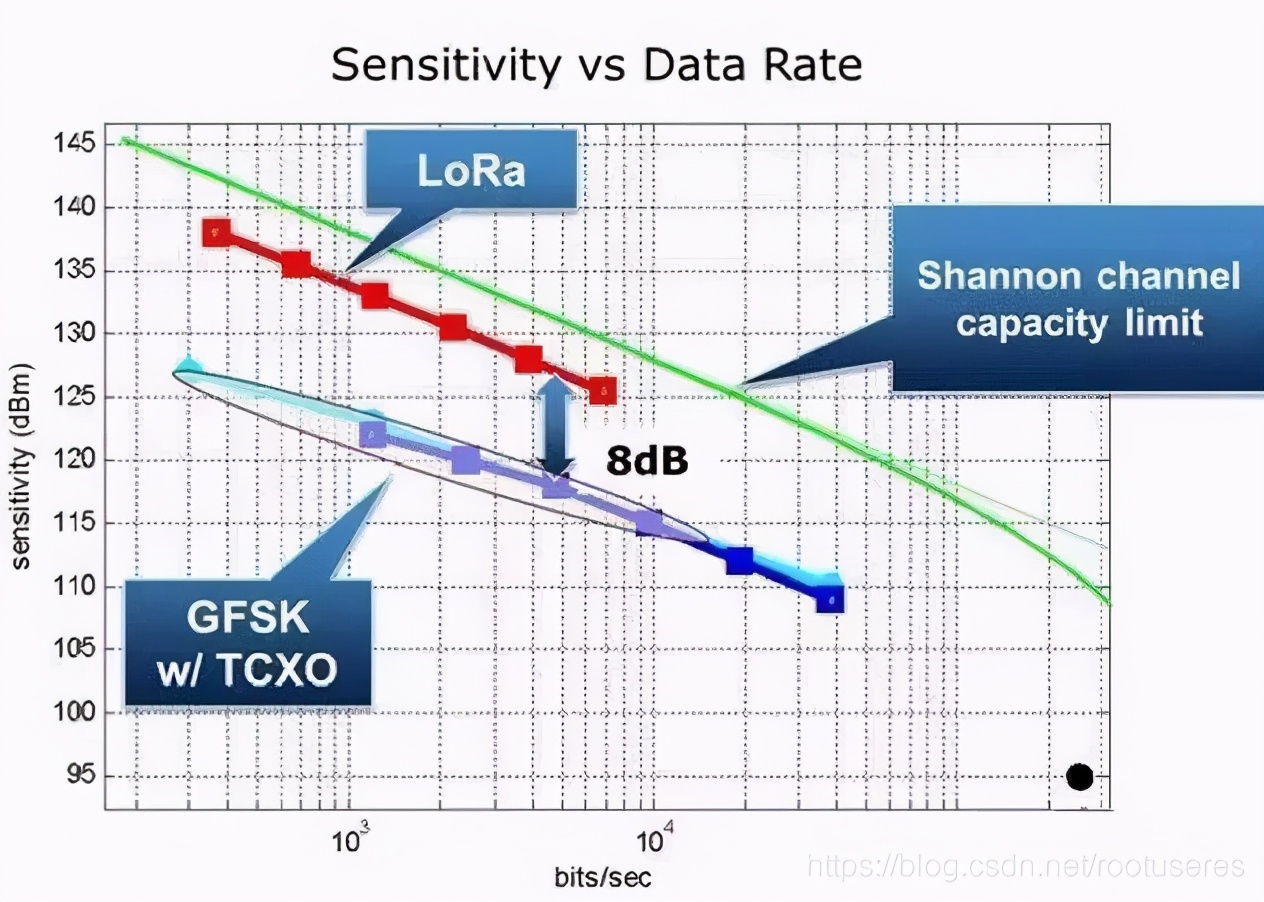 在 GFSK 調(diào)制和LoRa 擴(kuò)頻調(diào)制兩種系統(tǒng)中靈敏度相對數(shù)據(jù)速率的關(guān)系曲線