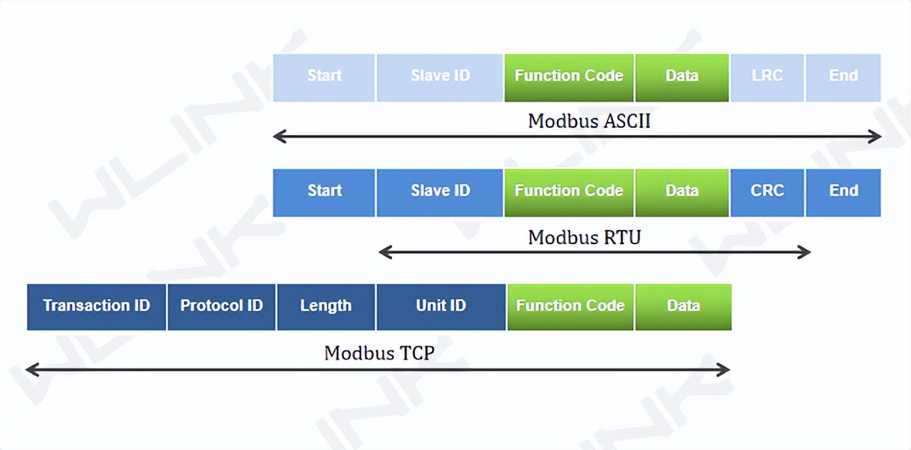 Modbus ASCII、RTU 和 TCP 的區(qū)別