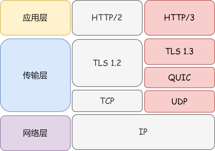 HTTP 3.0