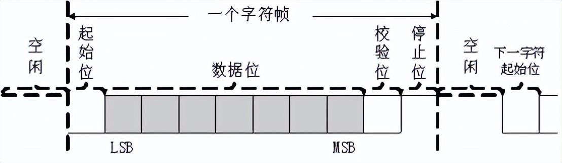 串口通信的時(shí)序