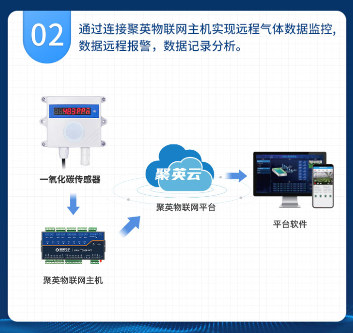 通過云平臺可以實(shí)時(shí)查看氣體數(shù)據(jù)