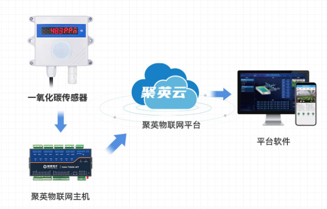 一氧化碳傳感器 與 聚英云物聯(lián)網(wǎng)平臺