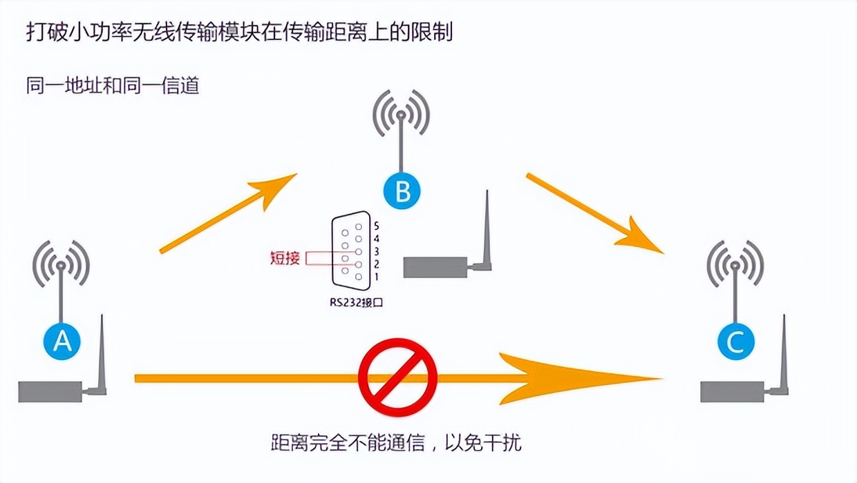 無(wú)線模塊傳輸，中繼原理