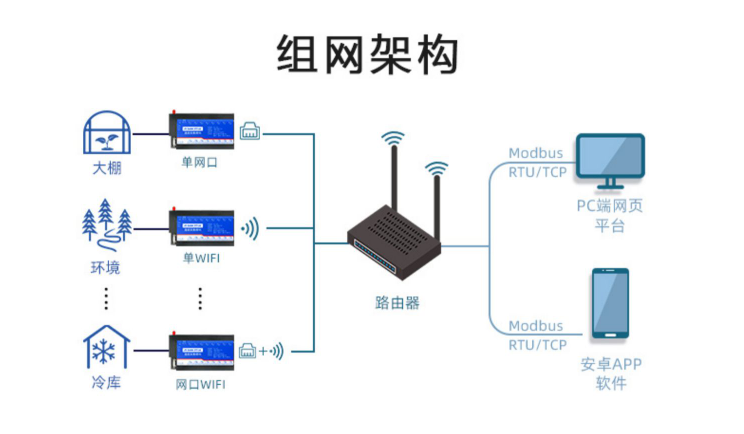 PT100組網(wǎng)架構