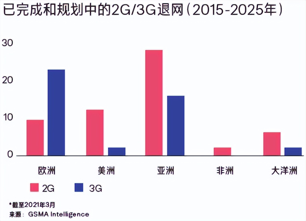 規(guī)劃中的2G、3G退網(wǎng)