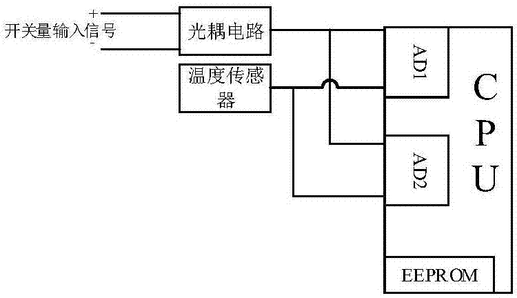 開(kāi)關(guān)量輸入輸出