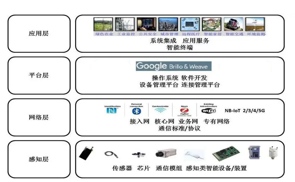 公有物聯網云平臺