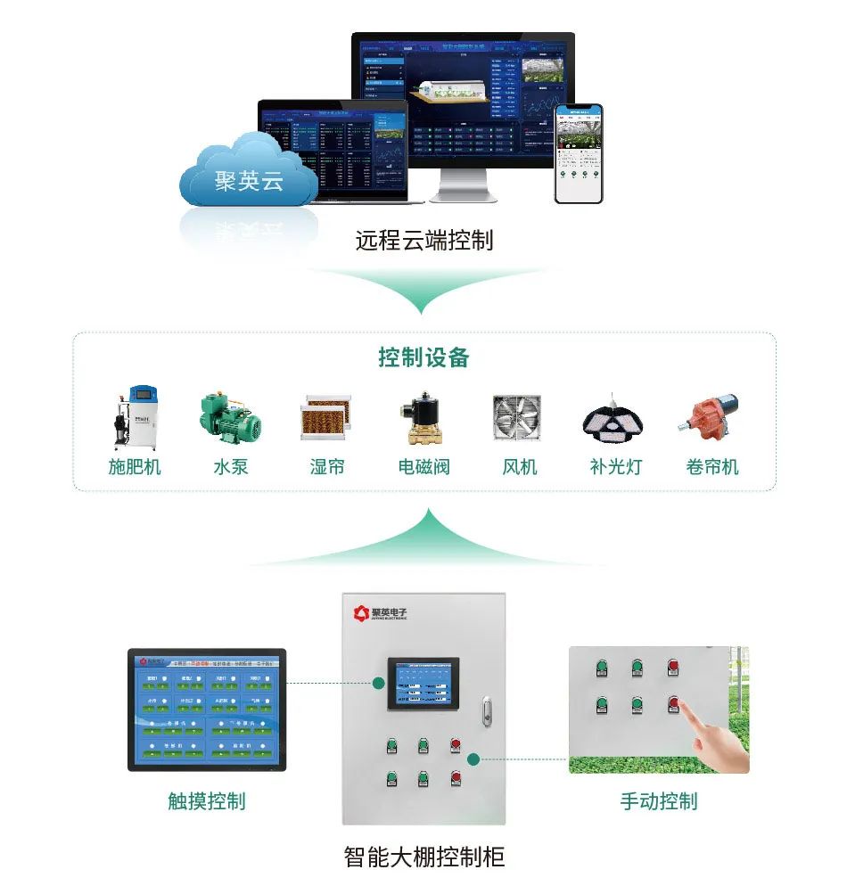 遠程云端控制