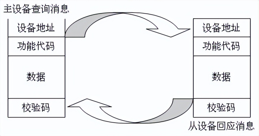 回應(yīng)周期