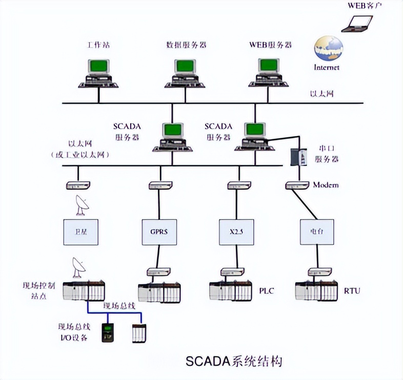 SCADA系統(tǒng)結(jié)構(gòu)