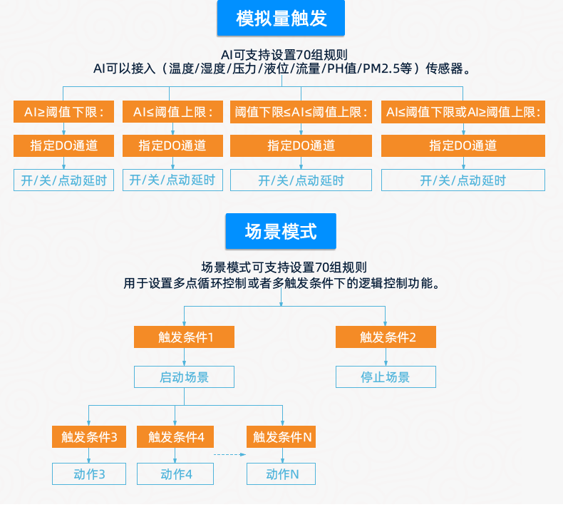 DAM-8884 工業(yè)級數(shù)采控制器智能自控版