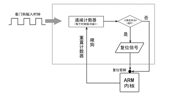 看門狗的原理