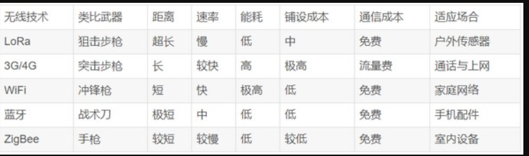 多項無線技術對比