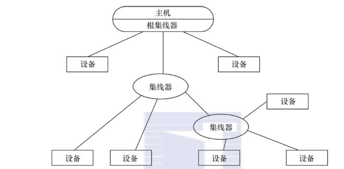 USB設(shè)備