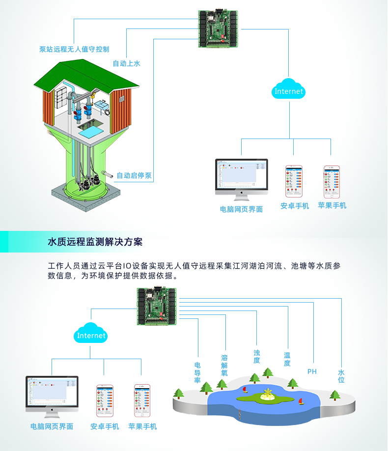 云平臺 DAM-1616 GPRS版 遠(yuǎn)程智能控制器應(yīng)用場景