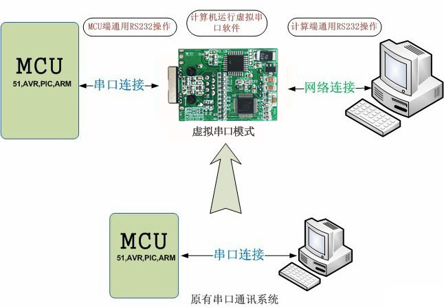 工業(yè)級(jí)串口服務(wù)器UDP模式